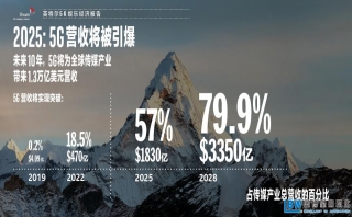 英特爾最新研究報(bào)告：5G將帶動(dòng)萬(wàn)億級(jí)傳媒和娛樂(lè)市場(chǎng)