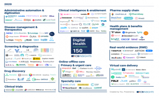 CB Insights公布全球數字醫療150強，深透醫療等中國力量上榜